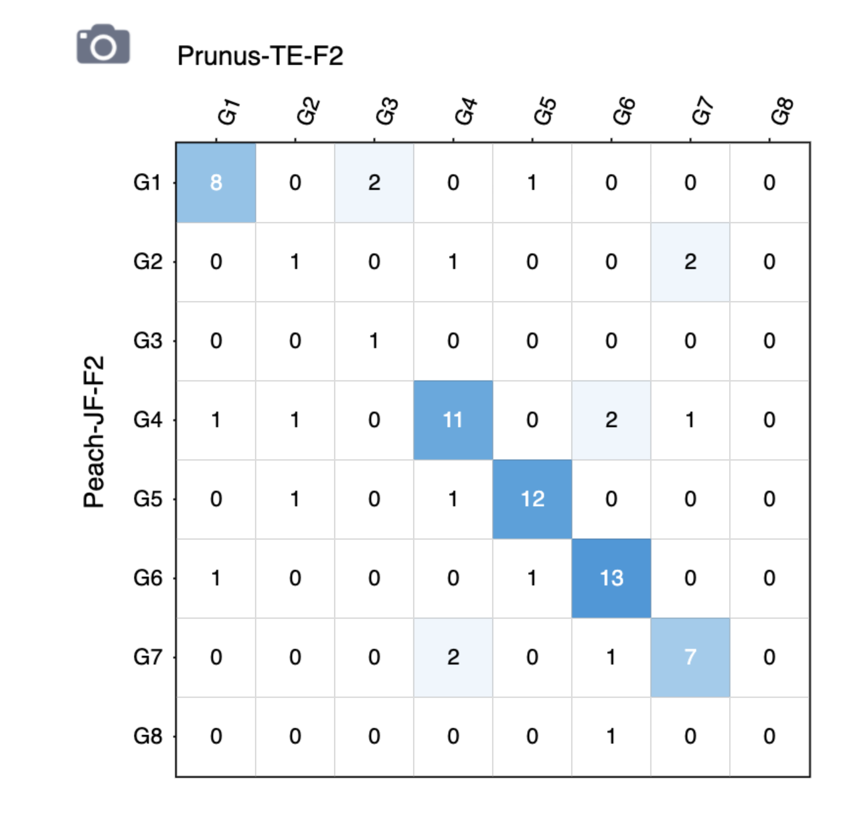 MapViewer Correspondence Matrix