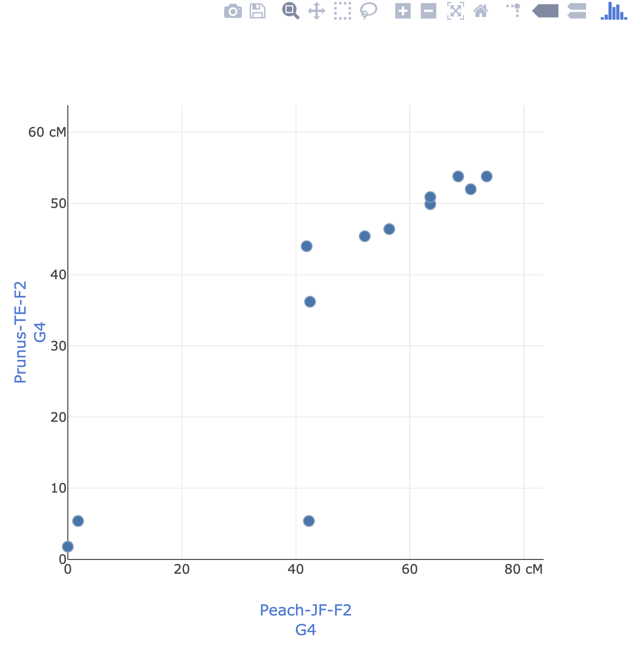 MapViewer Dot plot